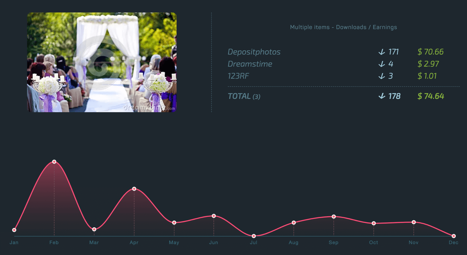 Сравнение продаж на depositphotos с другими стоками