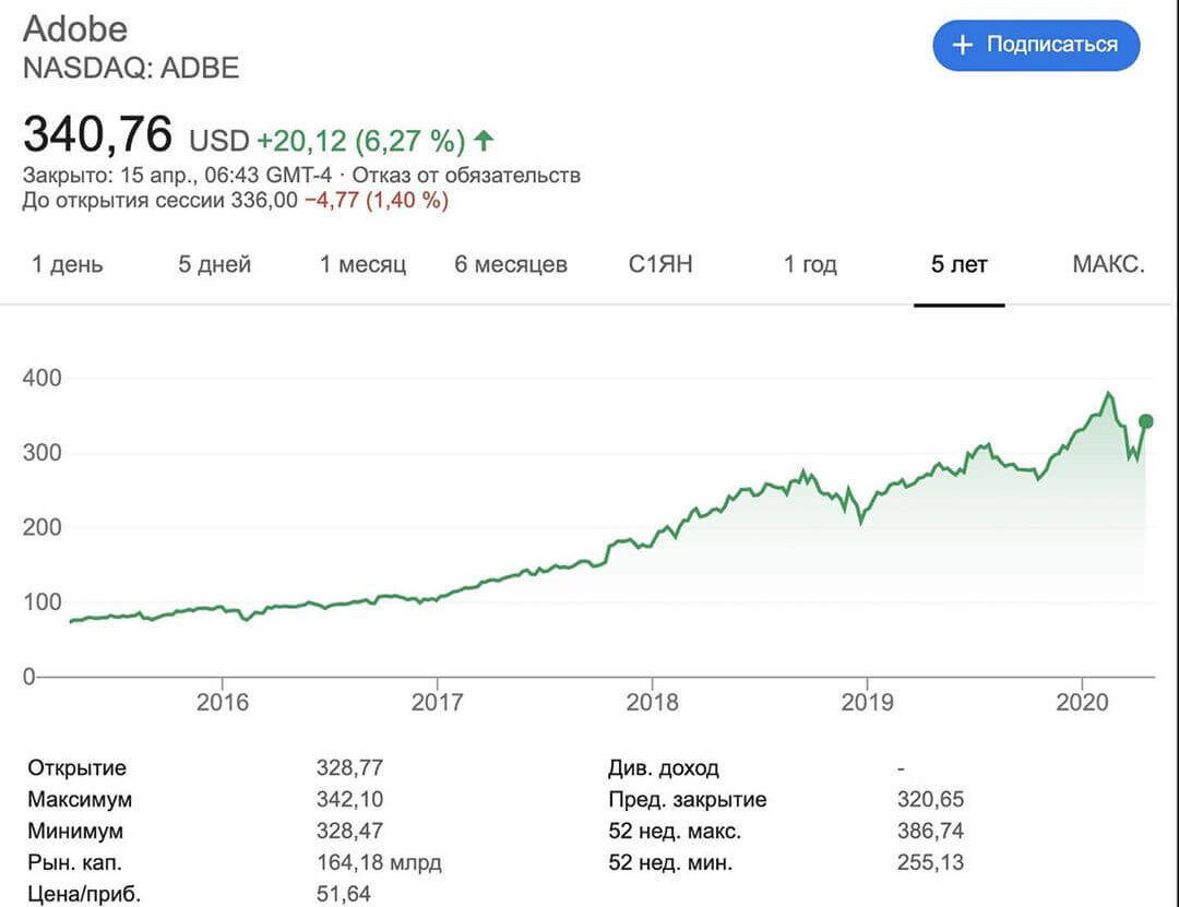 адоб сток на бирже