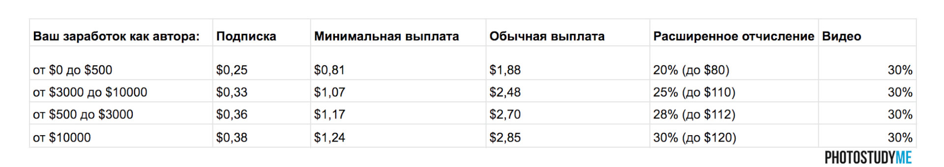 старая система отчисления шаттерсток (до 01.06.2020) старая система отчисления шаттерсток (до 01.06.2020)